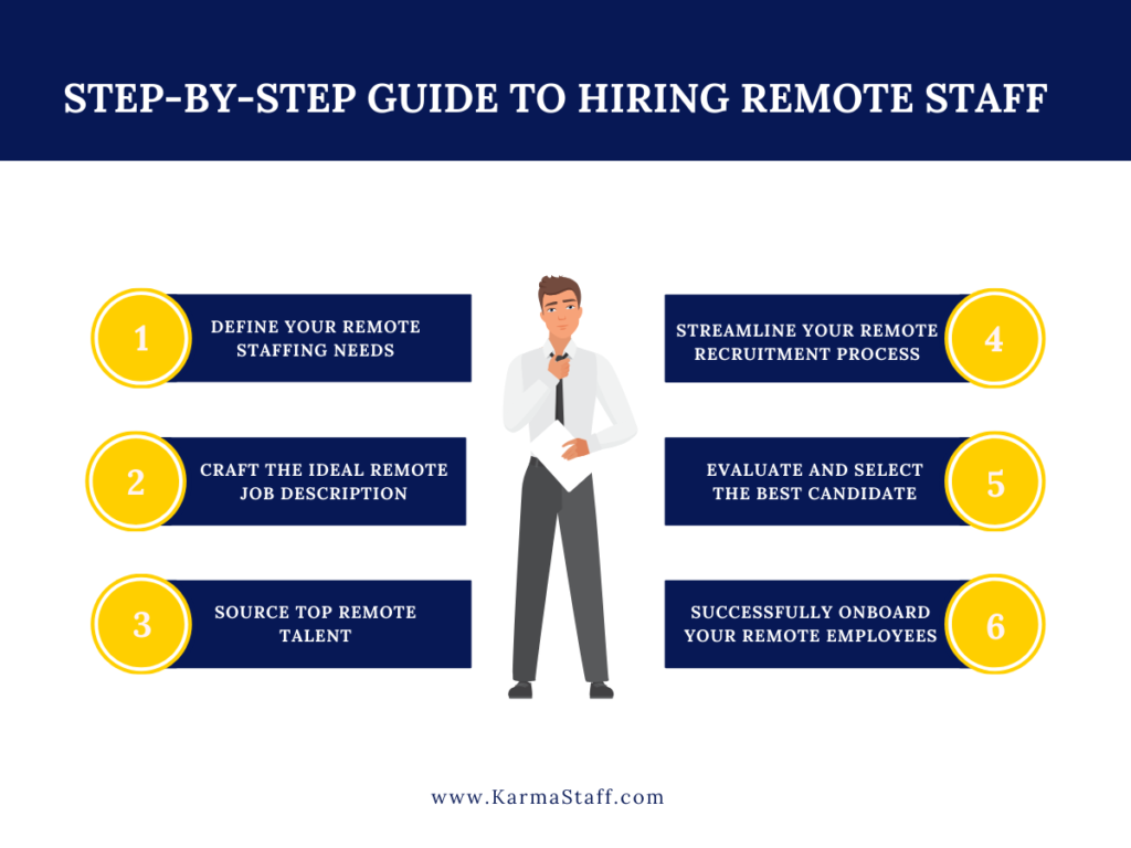 Hiring remote staff steps