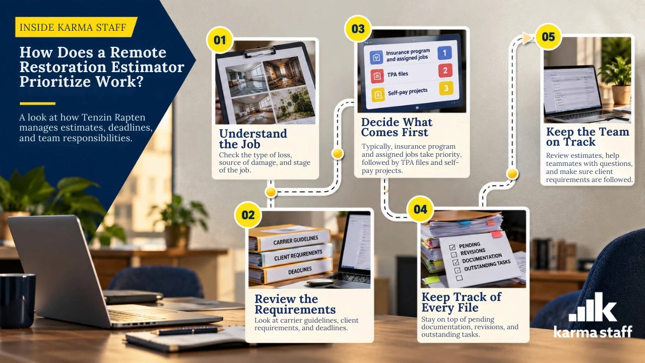 How Does a Remote Restoration Estimator Prioritize Work infographic