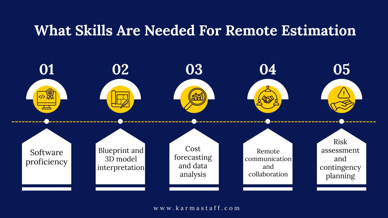 Remote Estimation