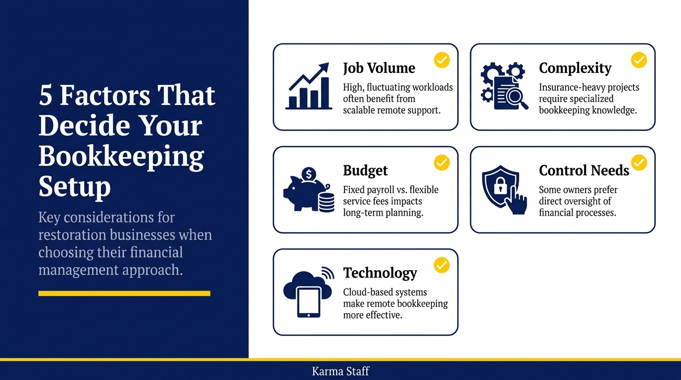 Infographic showing five factors that decide bookkeeping setup for restoration contractors.