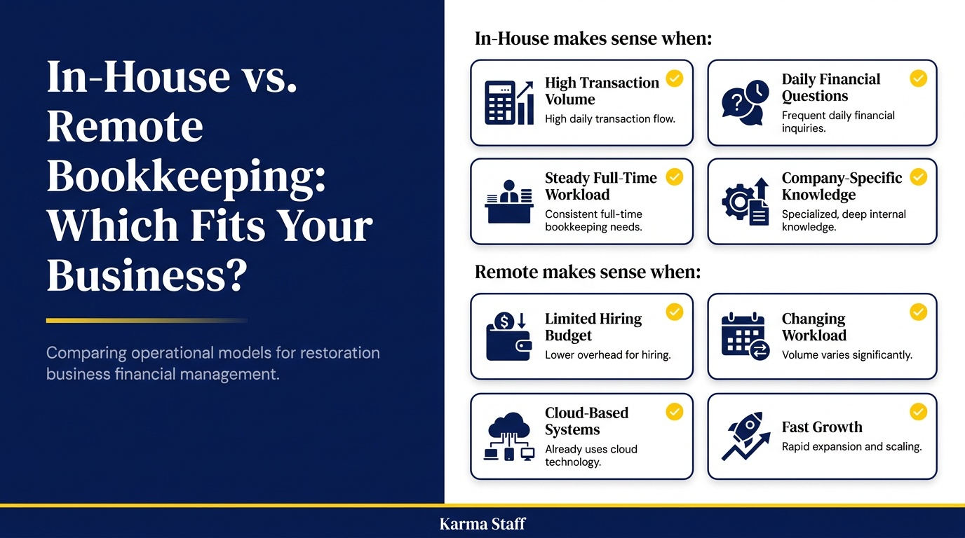 Infographic comparing when in-house or remote bookkeeping best fits a business based on transaction volume, workload, budget, cloud systems, and growth.