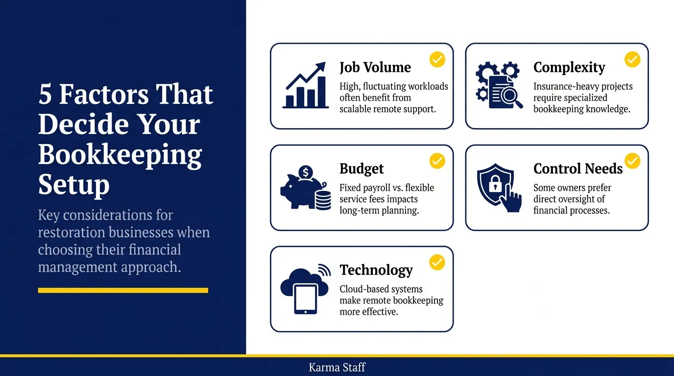 Infographic showing five factors that decide bookkeeping setup for restoration contractors.