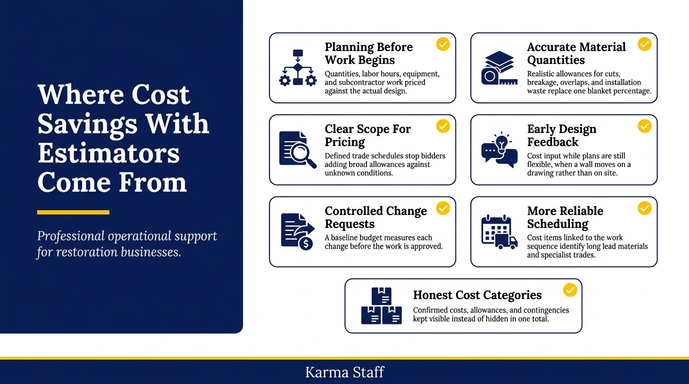 Infographic showing key ways estimators help reduce project costs.