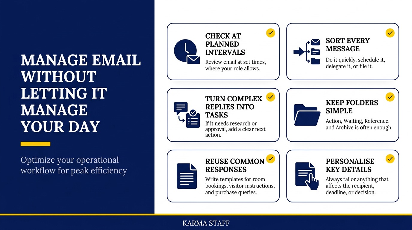 Infographic outlining 6 key strategies for efficient email management in office administration, by Karma Staff.